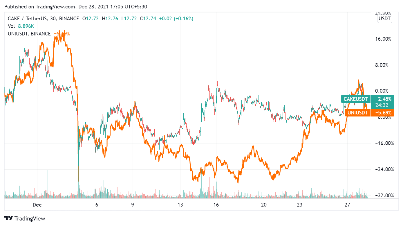 PancakeSwap vs Uniswap 