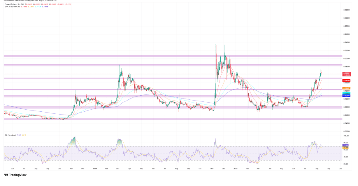 Cronos price prediction