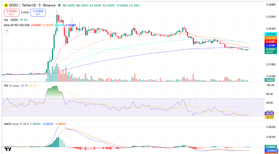 Dodo (DODO) Price Prediction