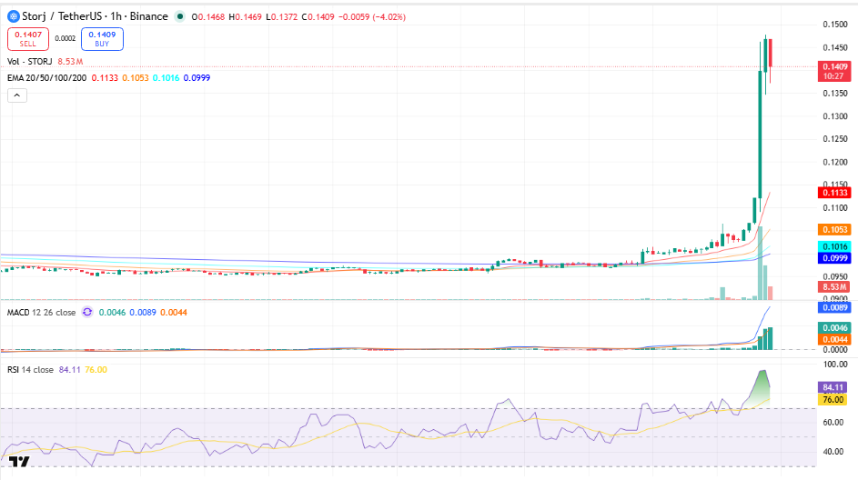 Storj Price Prediction