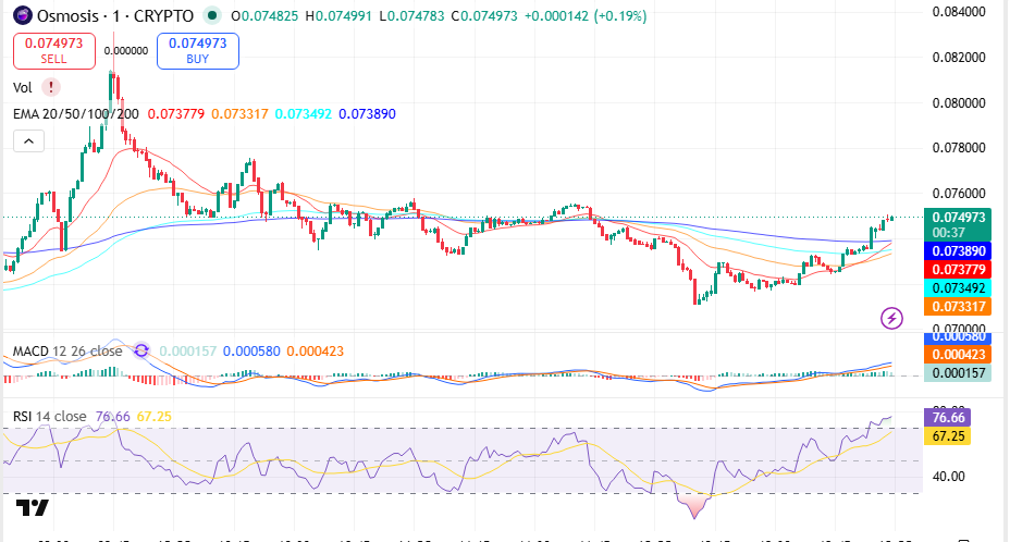 Osmosis Price Prediction
