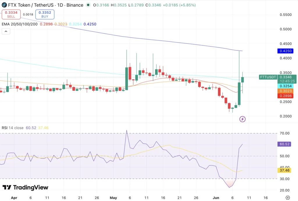 FTX Token (FTT) Price Prediction