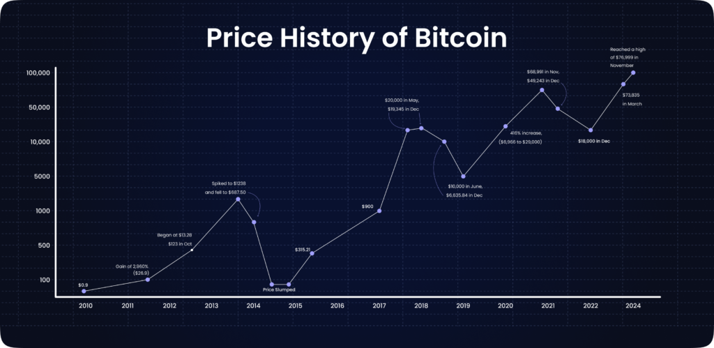 Bitcoin Price History