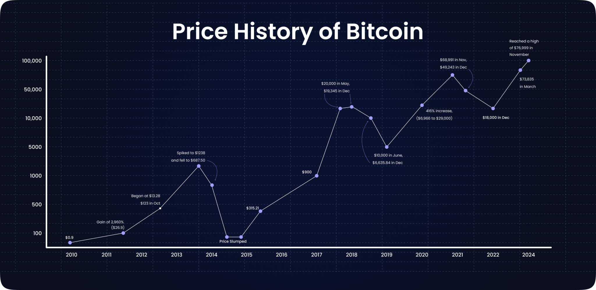 Bitcoin Price History: A Timeline of Milestones and Market Trends