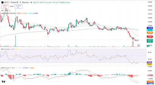 World Liberty Financial (WLFI) Price Prediction - Source: Tradingview