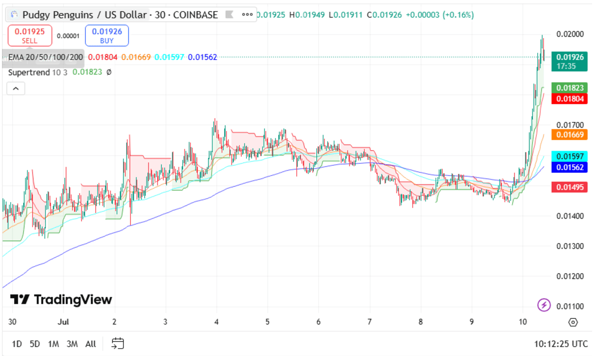 Pengu 1-D price chart