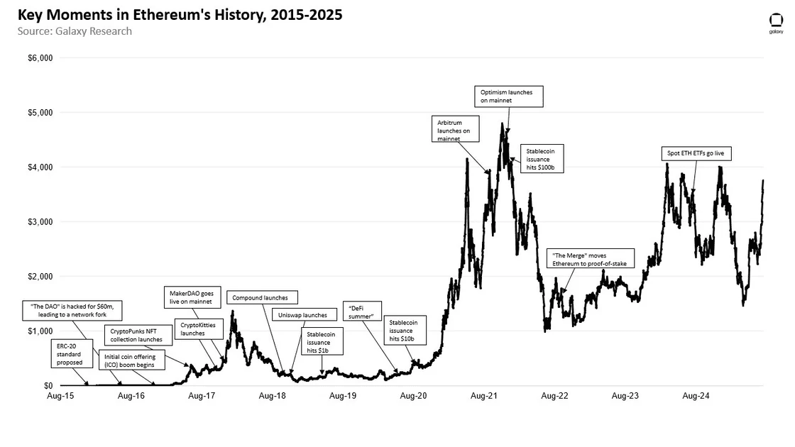 Ethereum key moments chart