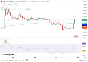 DIA Price Prediction Graph - Source Trading View