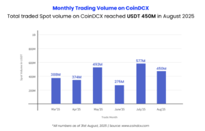 Monthly Trading Volume on CoinDCX in Aug 2025