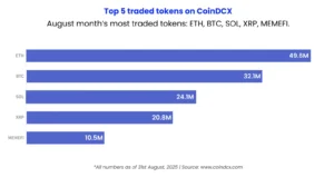 Top 5 Traded Tokens on CoinDCX in Aug 2025