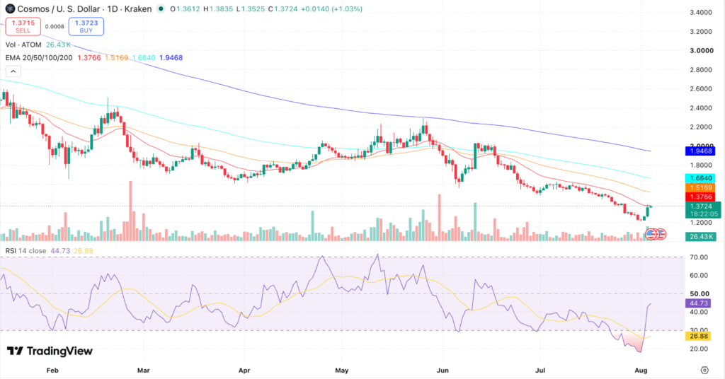 Cosmos Price Prediction