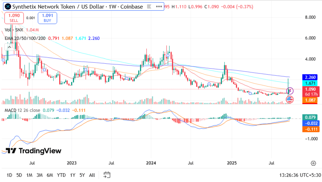 Synthetix price chart