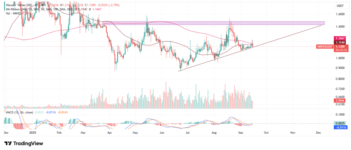 WAVES Price Prediction