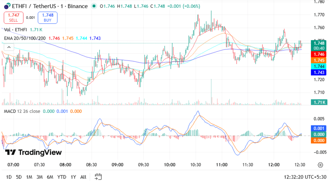 etherfi price chart