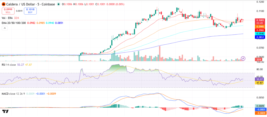 Caldera (ERA) Price Prediction