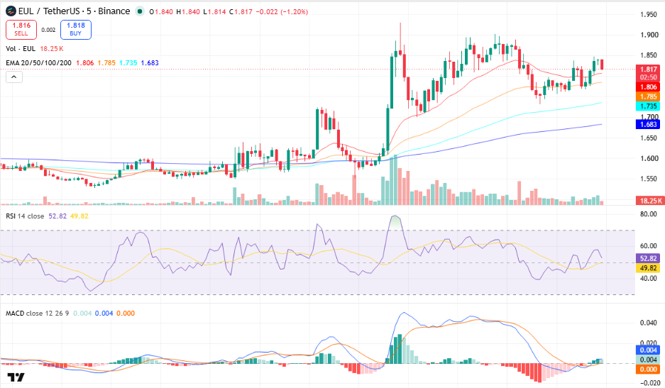 Euler (EUL) Price Prediction