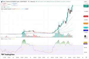 AIA Price Graph - Source: Trading View