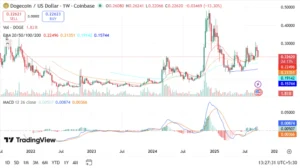 Dogecoin Price Graph - Source: Trading View