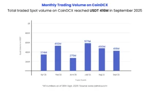 Monthly Trading Volume on CoinDCX in Sep 2025