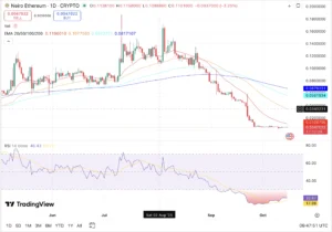Neiro Ethereum Price Graph - Source: Trading View