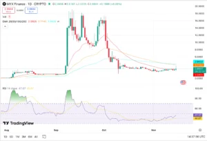 MYX Finance Price Chart - Source: Trading View
