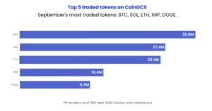 Top 5 Traded Tokens on CoinDCX in Sep 2025
