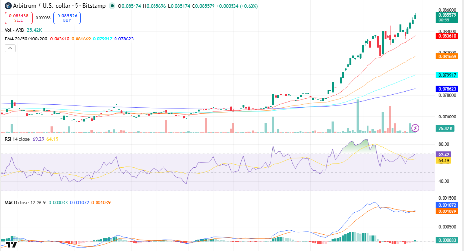 Arbitrum (ARB) Price Prediction