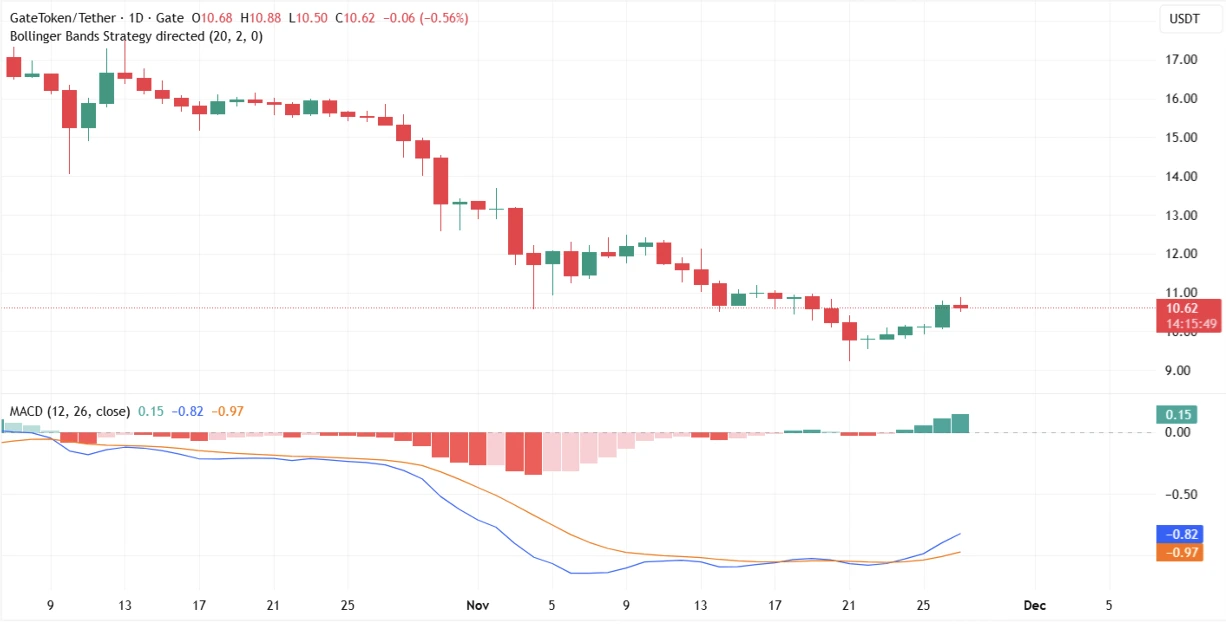 Gate token price chart