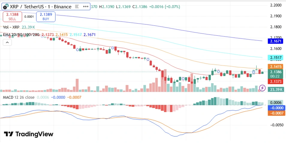 Ripple Price Chart