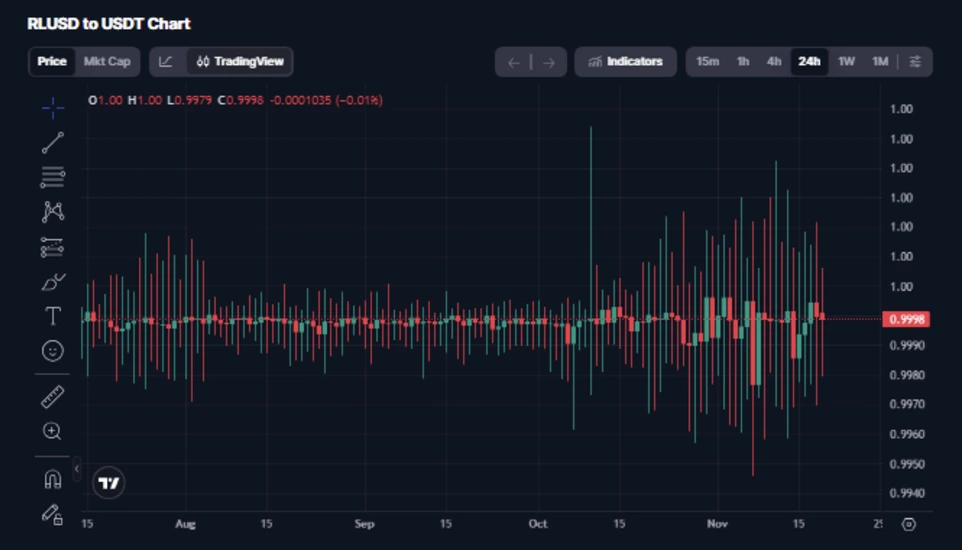 Ripple USDT chart