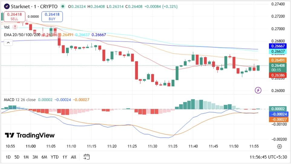 STRK coin chart