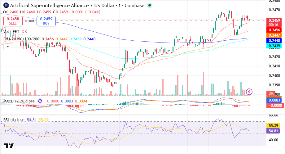FET Price Prediction