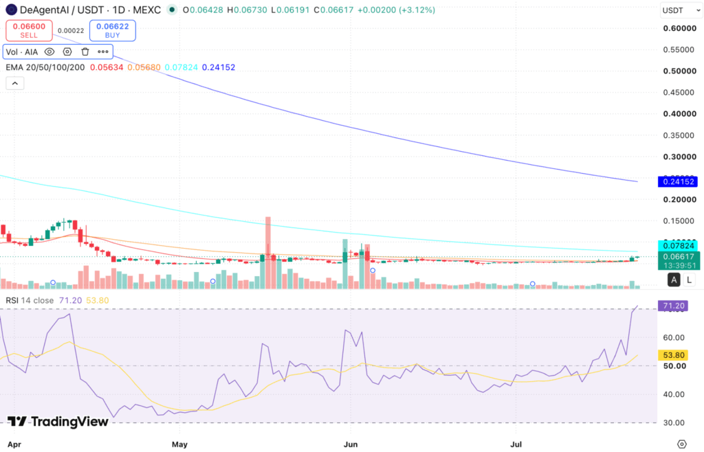 AIA (DeAgentAI) Price Prediction