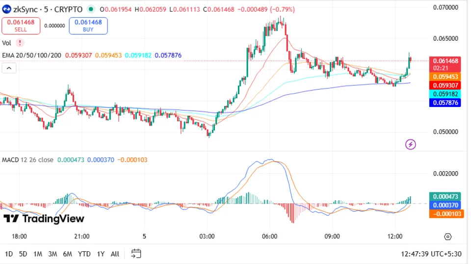 zksync price chart