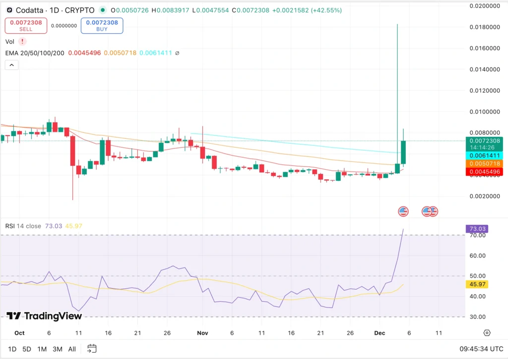 Codatta (XNY) Price Chart - Source: Trading View