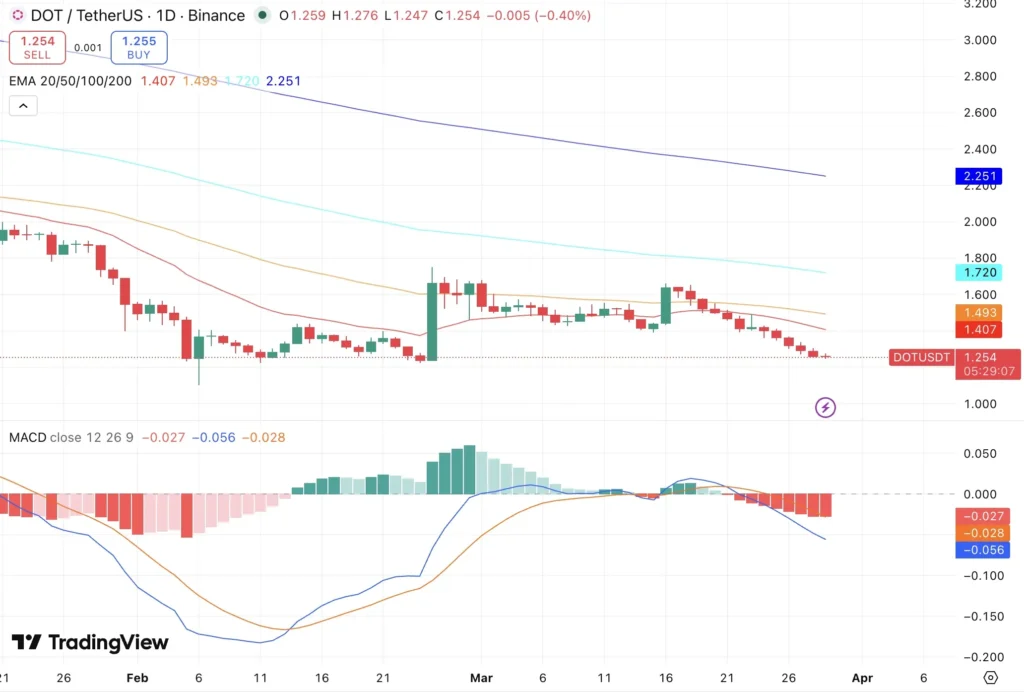 DOT price chart 