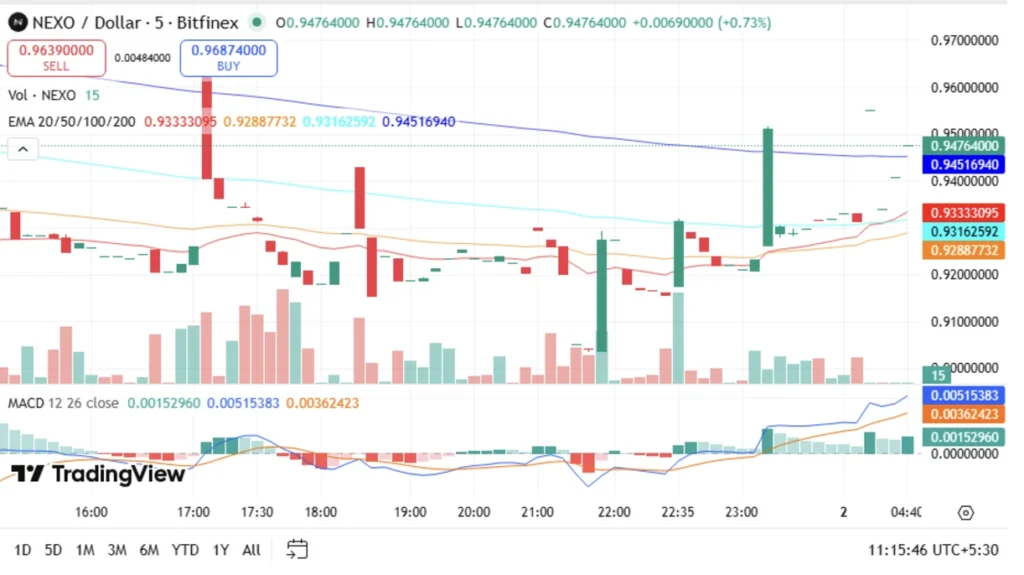 Nexo Price Prediction