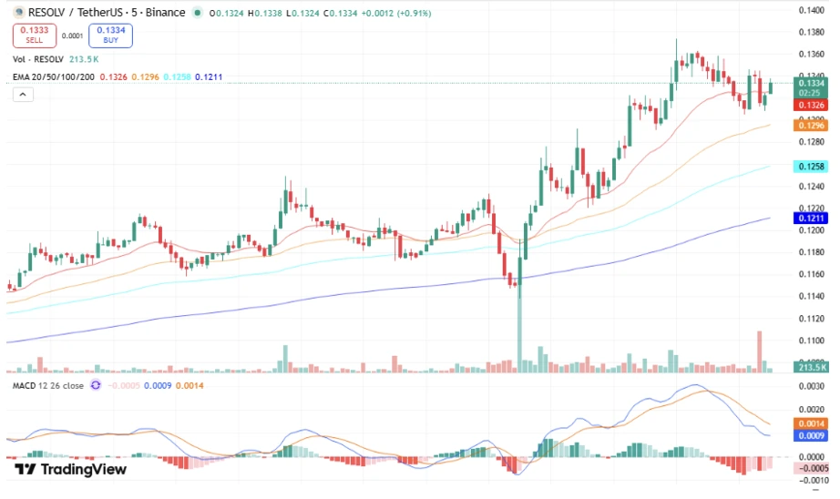 RESOLV coin price