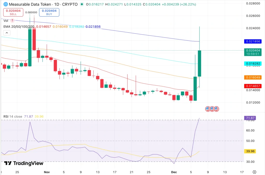 MDT Price Chart - Source: Trading View MDT Price Chart - Source: Trading View