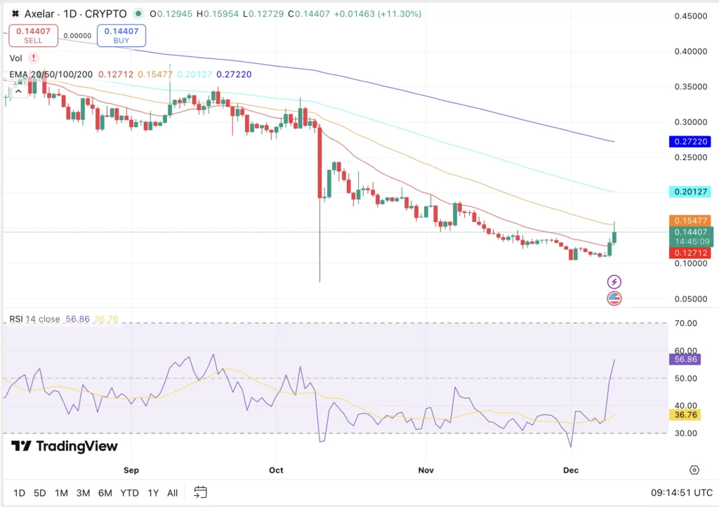 Axelar (AXL) Price Graph - Source: Trading View