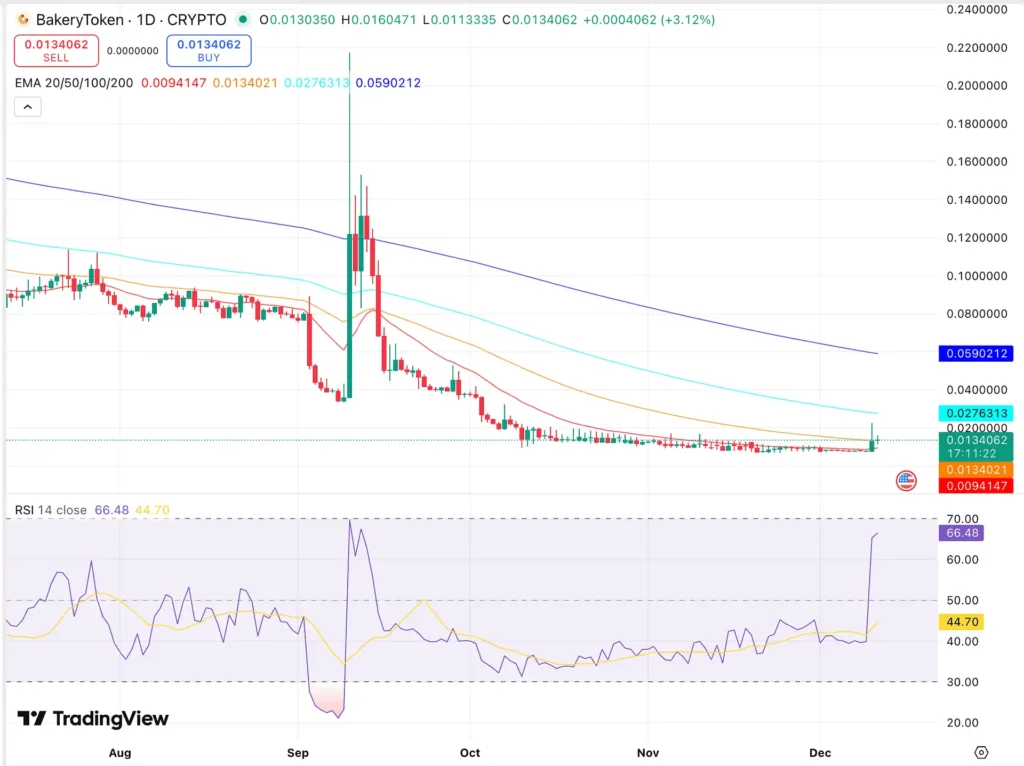 Bakery Token Price Chart - Source: Trading View