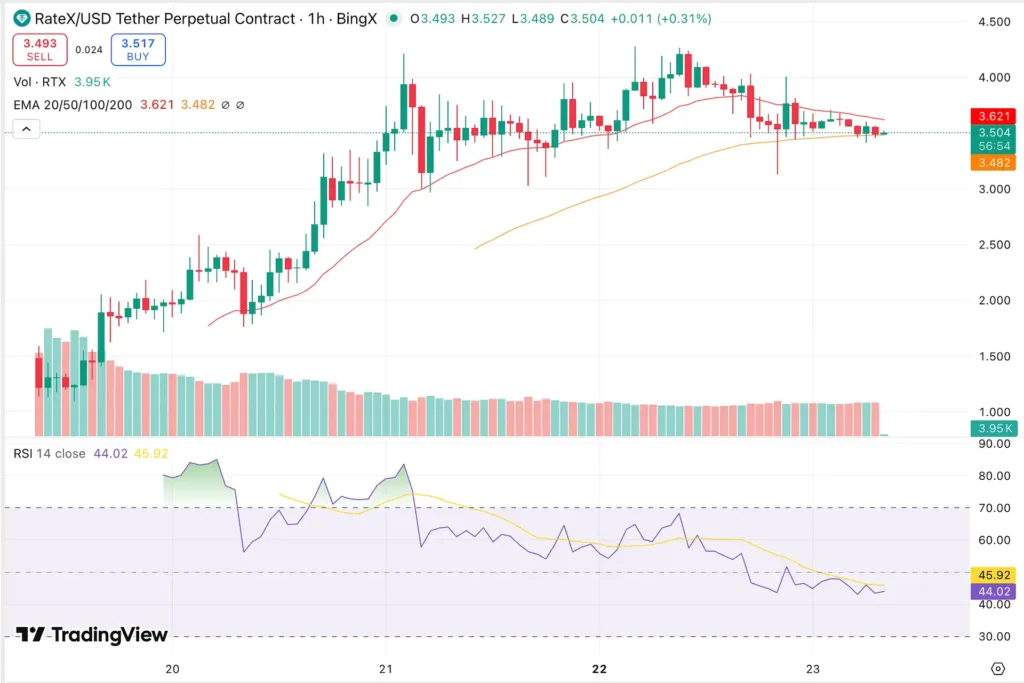 RateX Price Chart - Source Trading View