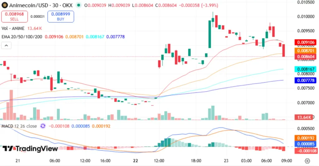 Animecoin Price Chart - Source: Trading View