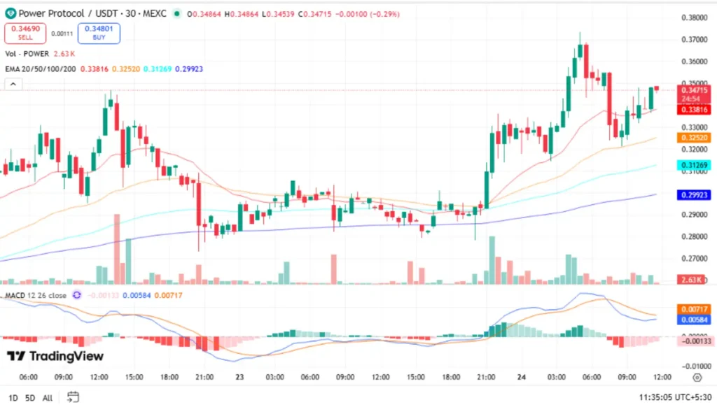 POWER Price Chart - Source: Trading View