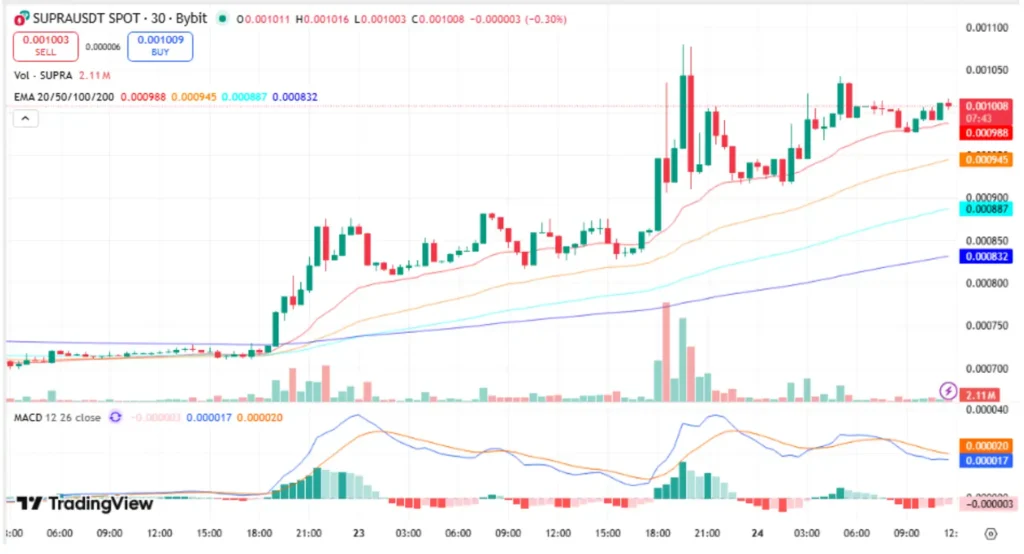 Supra Price Chart - Source: Trading View