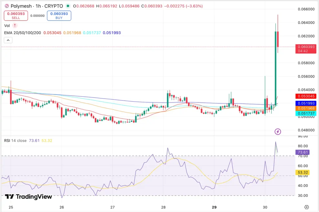 Polymesh Price Chart - Source: Trading View