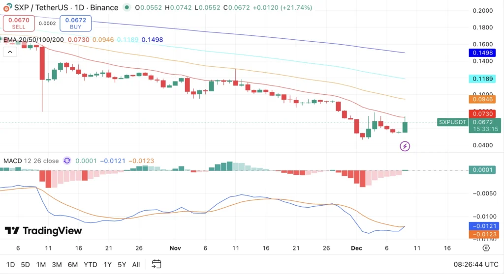 Solar SXP chart today