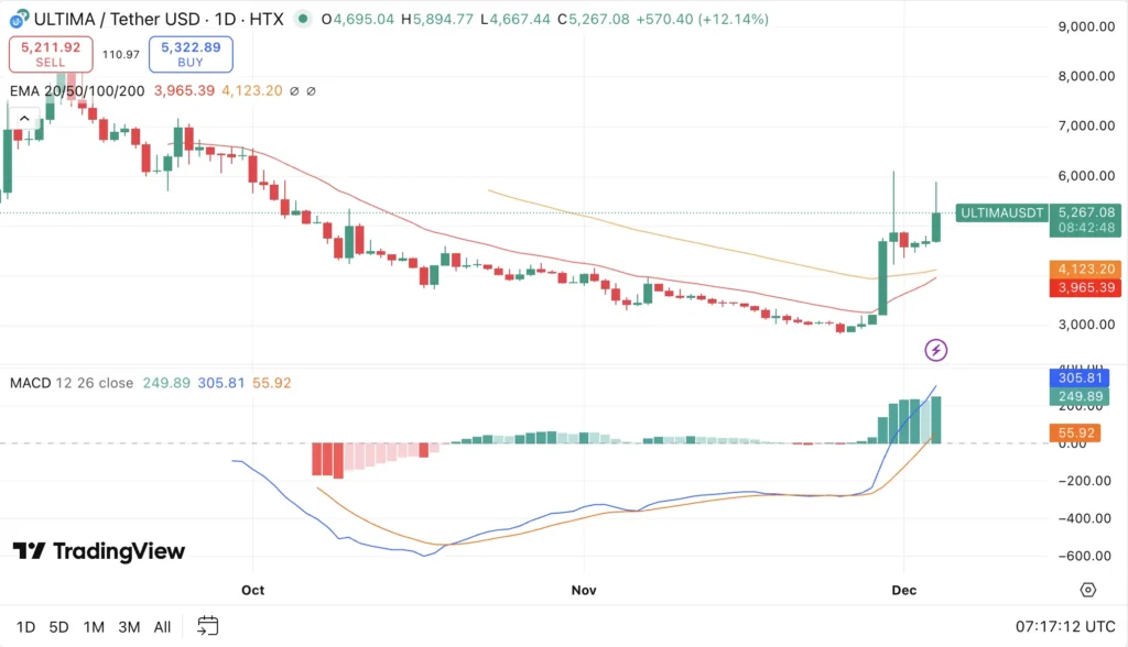 Ultima coin chart