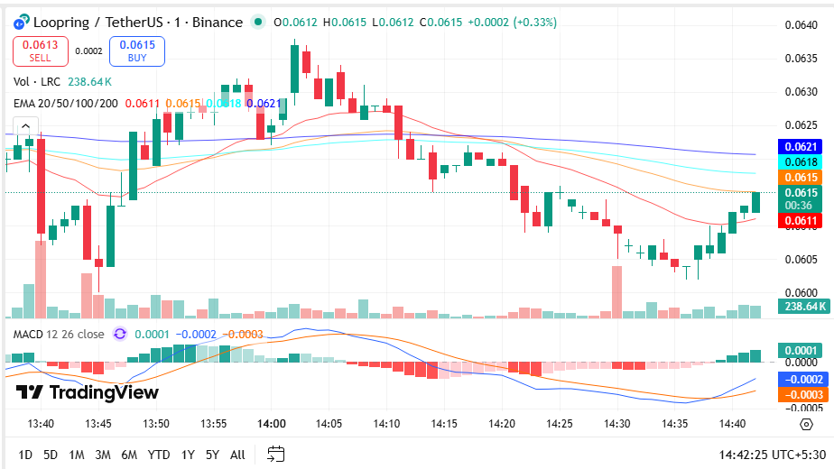 loopring price prediction