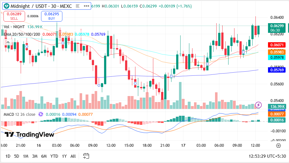 Midnight Price Prediction